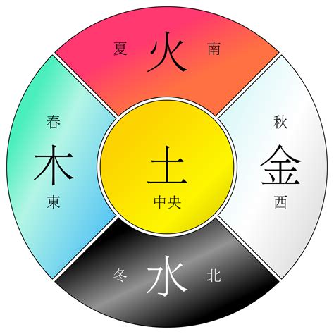 火木土金水|五行（对万事万物的取象比类）